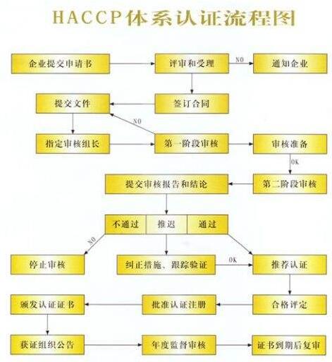haccp流程图