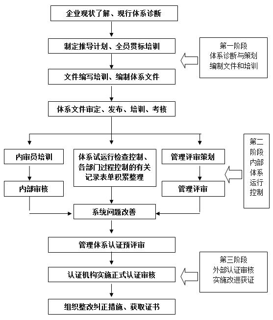 iso9001认证流程