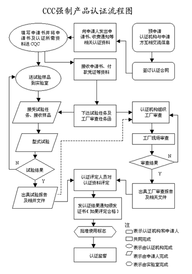 3C认证流程图