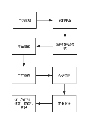 3C认证流程