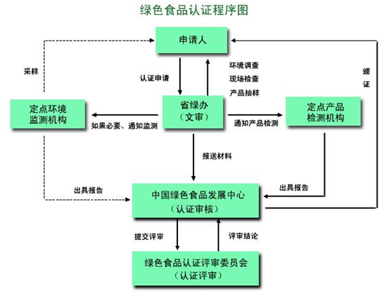 绿色食品流程图