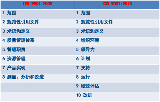 ISO9001认证新老版本对照