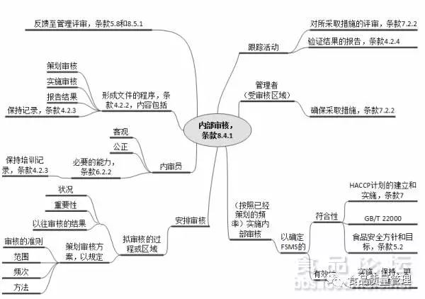 ISO22000认证