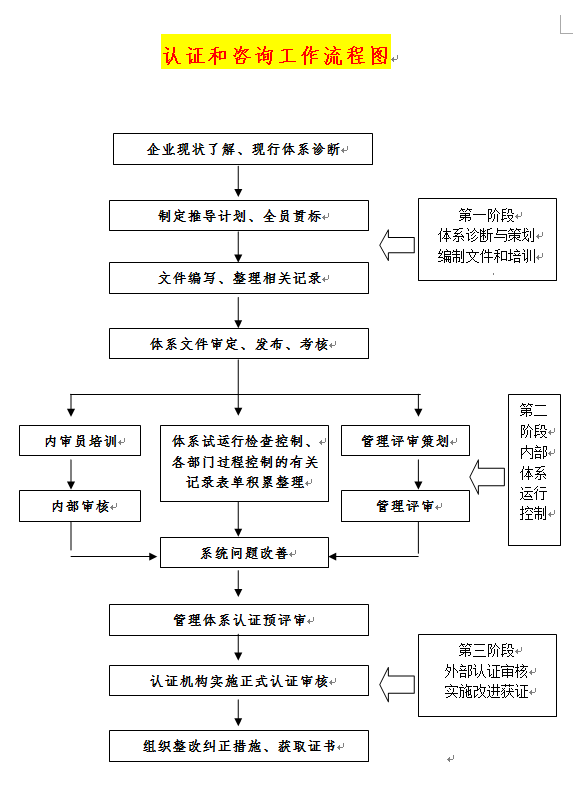 ISO认证咨询服务流程