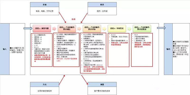 IATF16949认证