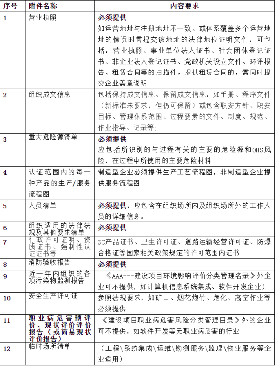 iso45001认证清单