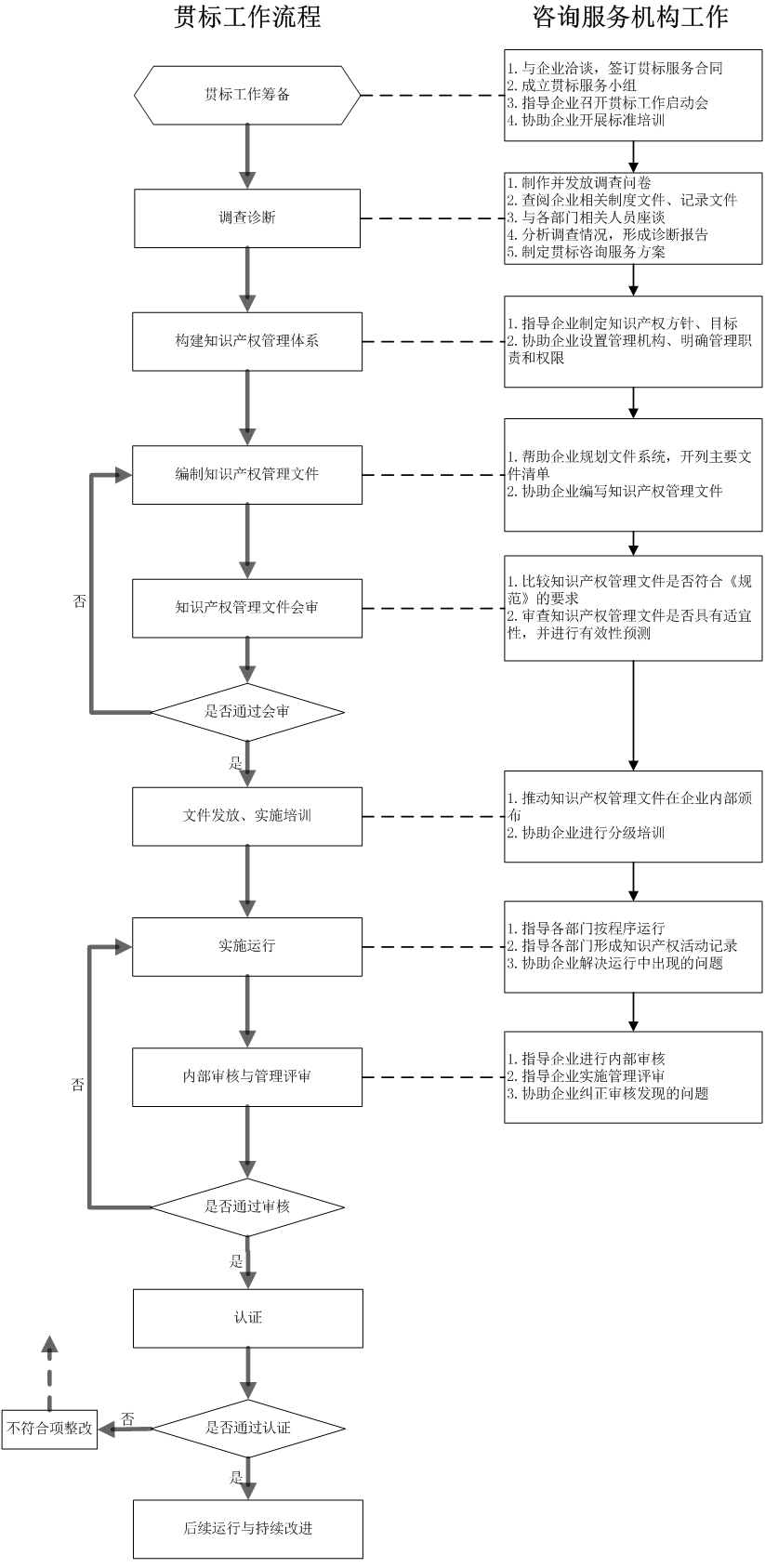 知识产权流程